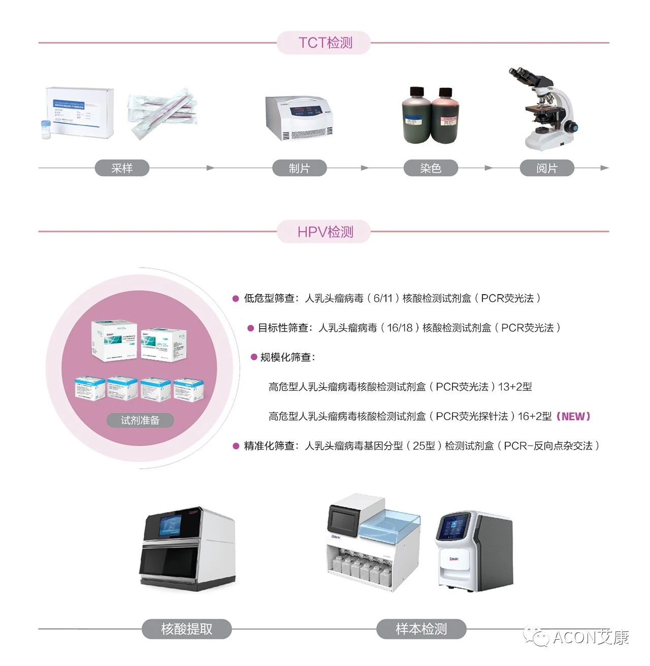 WHO發(fā)布宮頸癌防治新版指南，「推薦HPV-DNA 檢測為宮頸癌首選篩查方法」